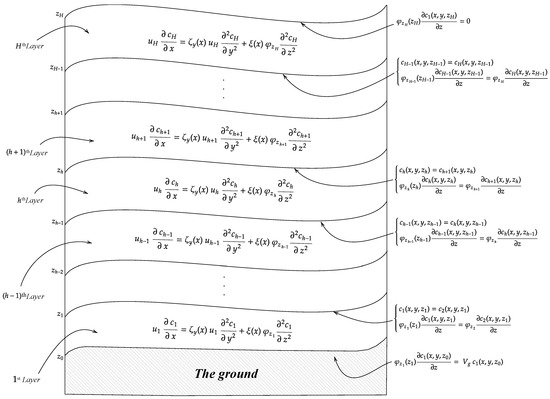 Generalized 3D Model of Crosswind Concentrations and
