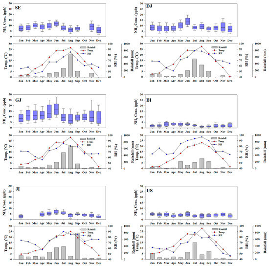 Distribution and Characteristics of Ammonia Concentration by