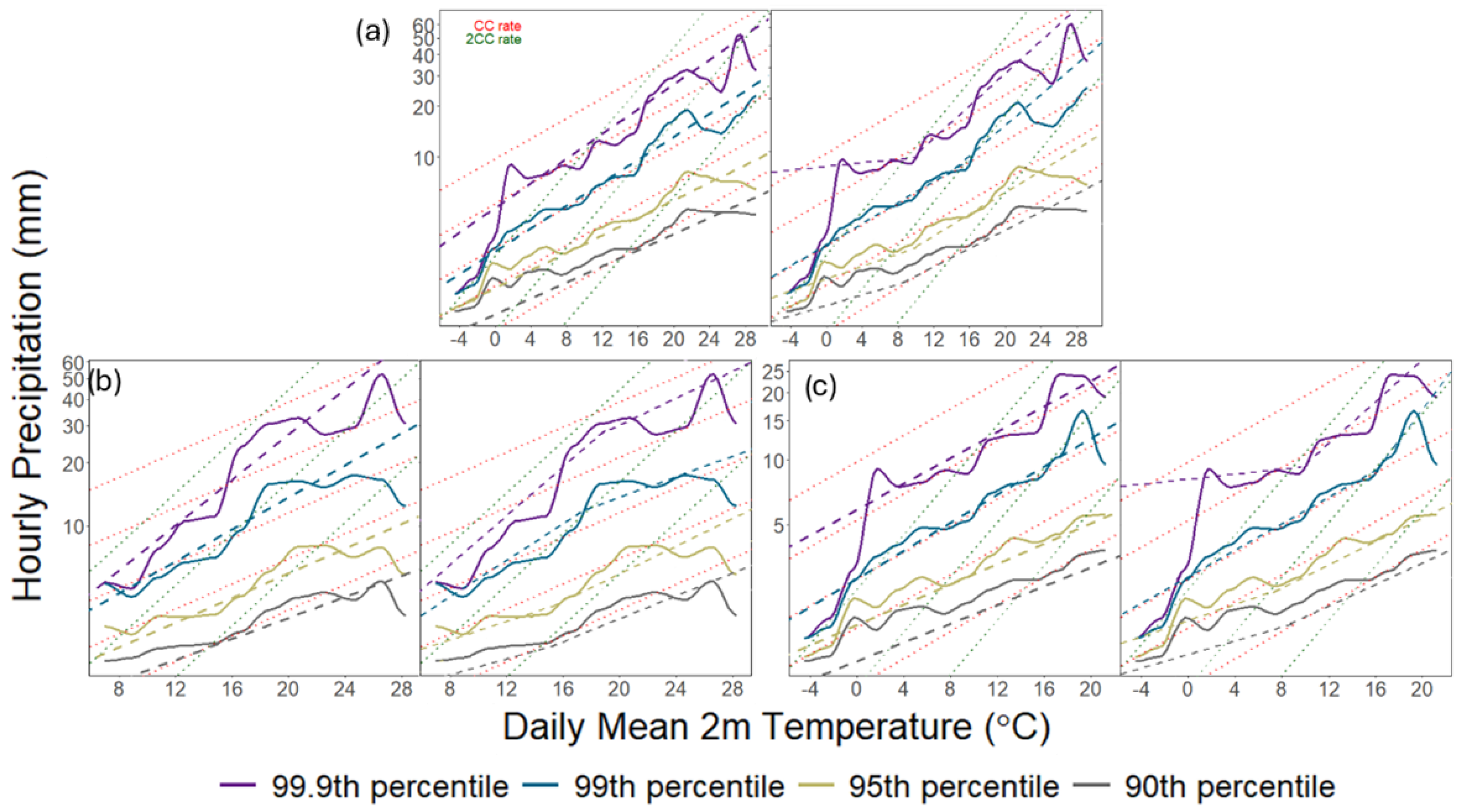 A Methodological Approach to Improving Extreme Precipitation Reanalysis ...