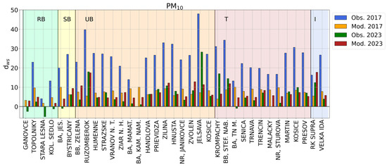 The Seasonality of PM and NO2 Concentrations in Slovakia and a ...