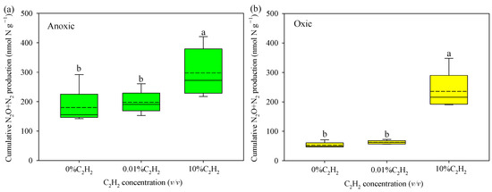 Influence of Acetylene Concentration on N2O and N2 Emissions