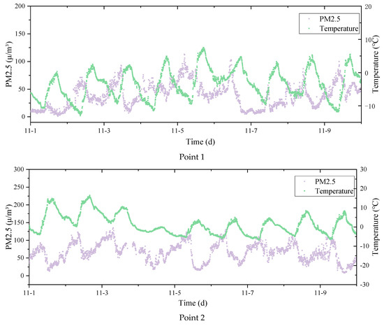 Characterization and Concentration Prediction of Dust Pollution in Open ...