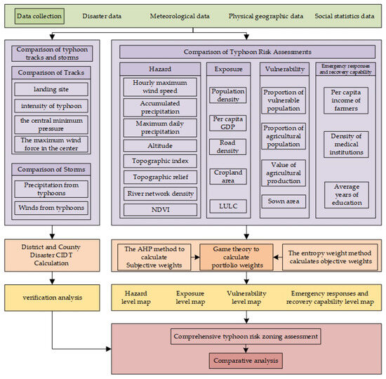 Game Theory-Based Comparison of Disaster Risk Assessment for Two ...