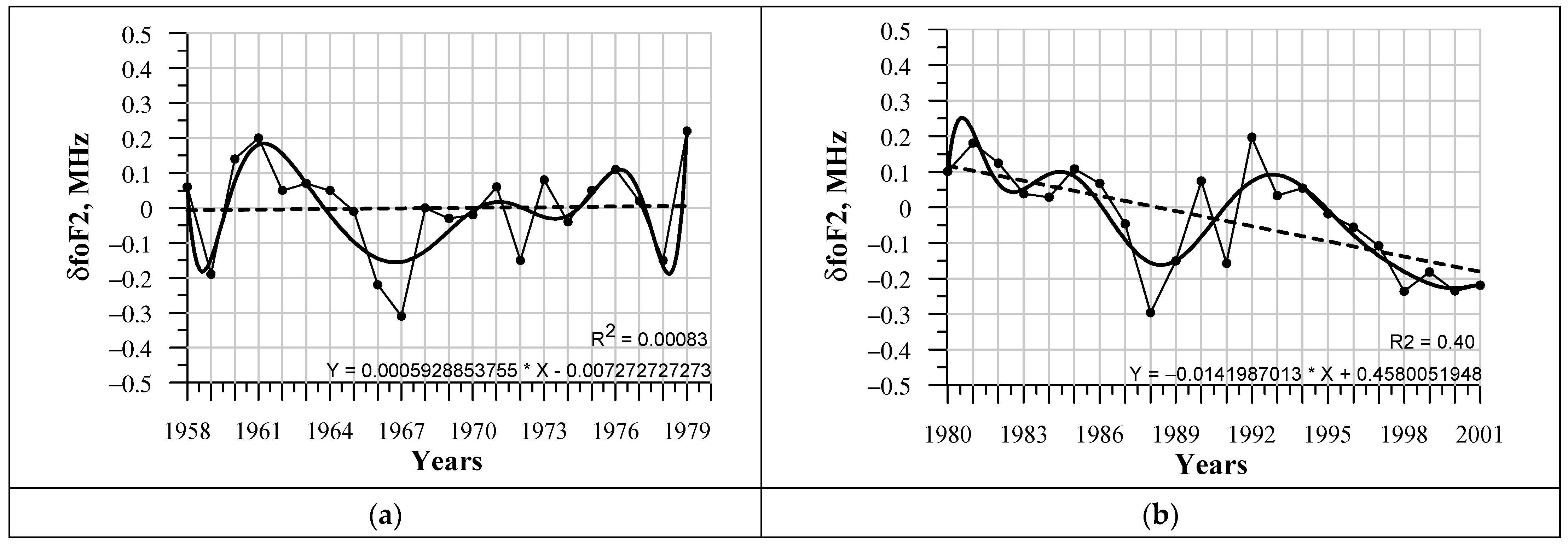 Long-Term Changes and Trends in the F2 Layer Critical Frequency over ...