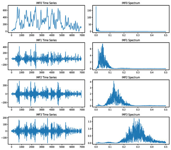A Wind Power Density Forecasting Model Based on RF-DBO-VMD