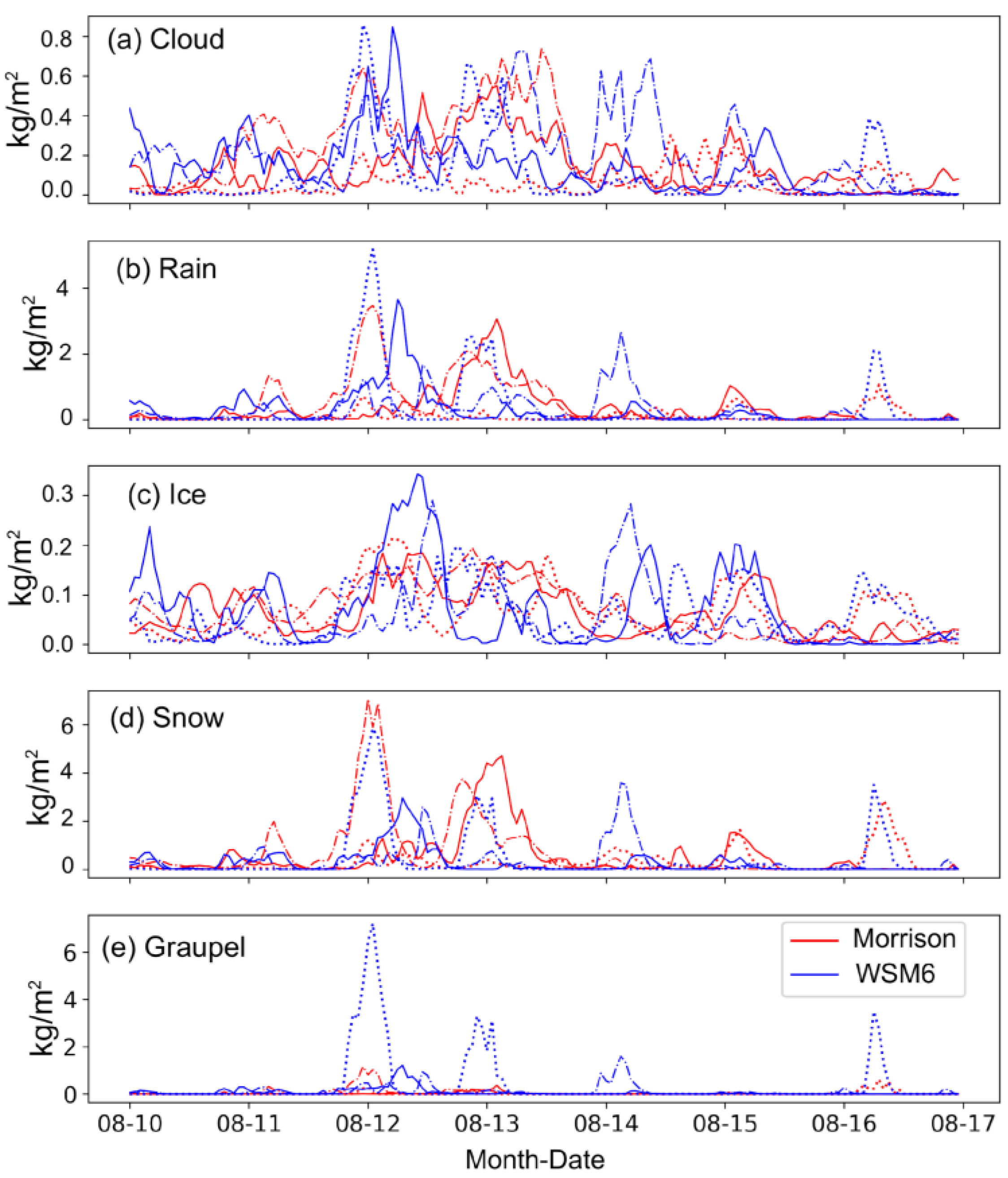 Atmosphere 16 00298 g007