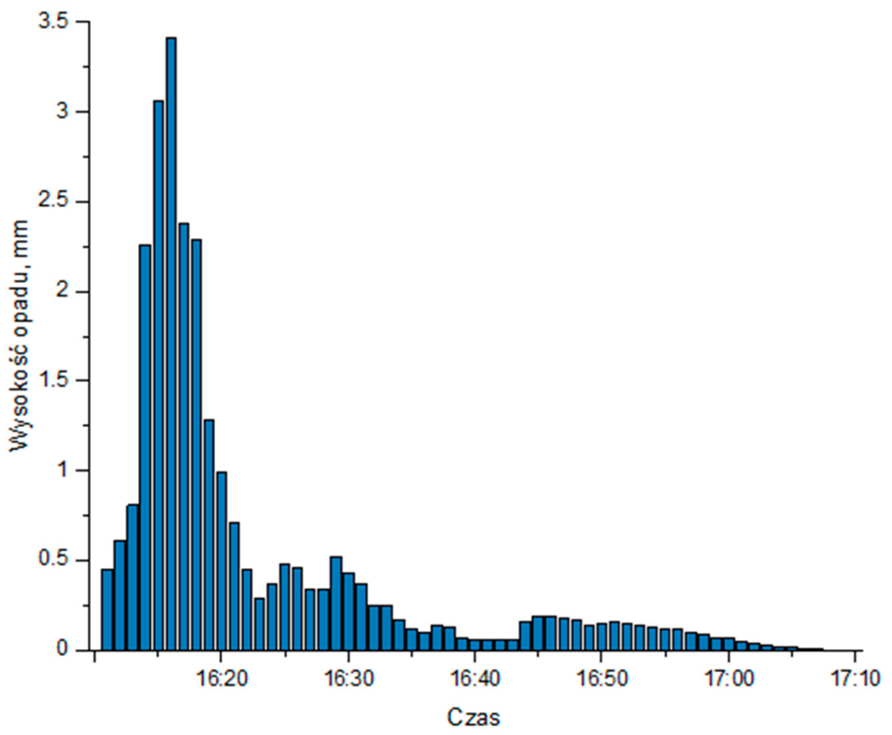Atmosphere 16 00347 g004