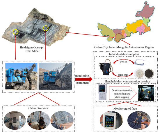 Study on Dust Hazard Levels and Dust Suppression Technologies in Cabins ...