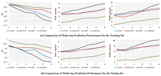 A Deep Learning Model for NOx Emissions Prediction of a 660 MW Coal ...