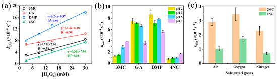 Kinetics of Different Substituted Phenolic Compounds' Aqueous OH