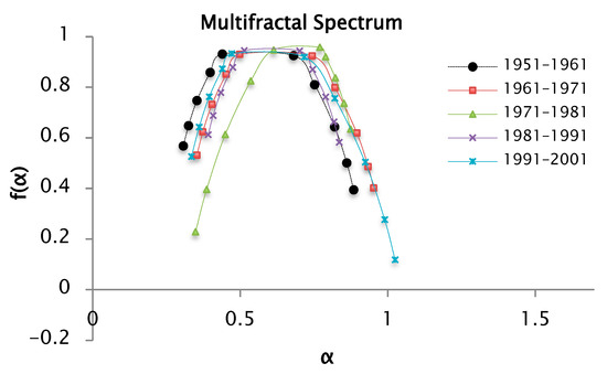 Multifractal Measures and Singularity Analysis of Rainfall Time Series ...