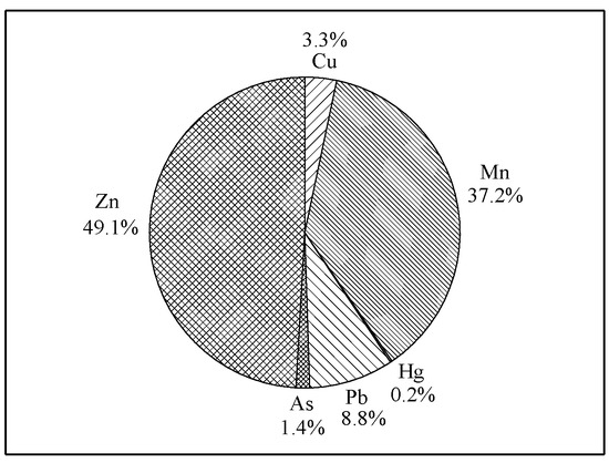 Thermodynamic Modeling and Exergy Analysis of A Combined