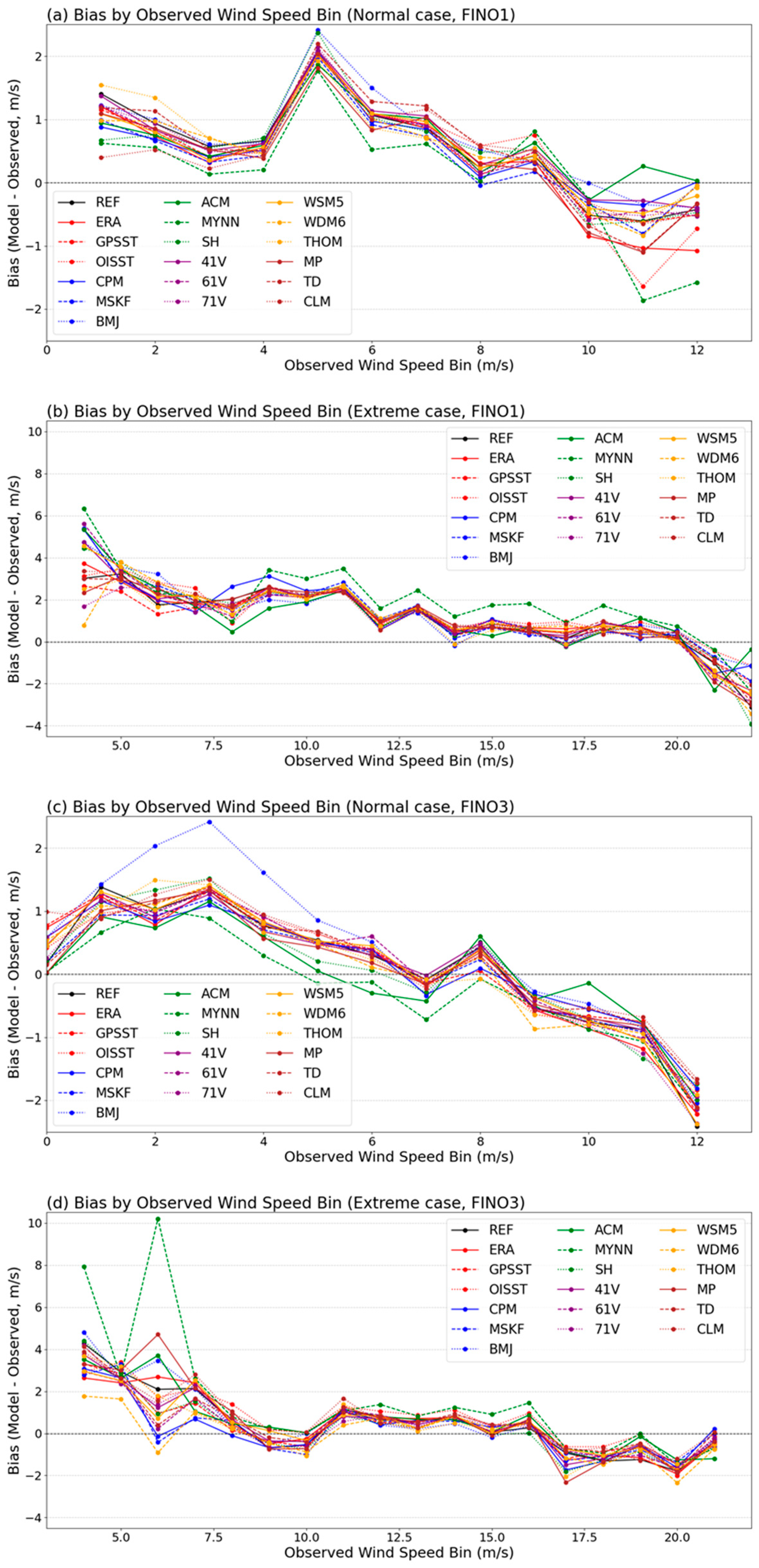 Atmosphere 16 00665 g007