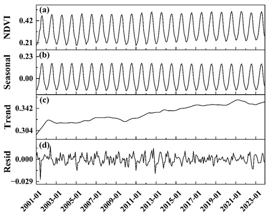 Comprehensive Analysis of the Driving Forces Behind NDVI Variability in ...