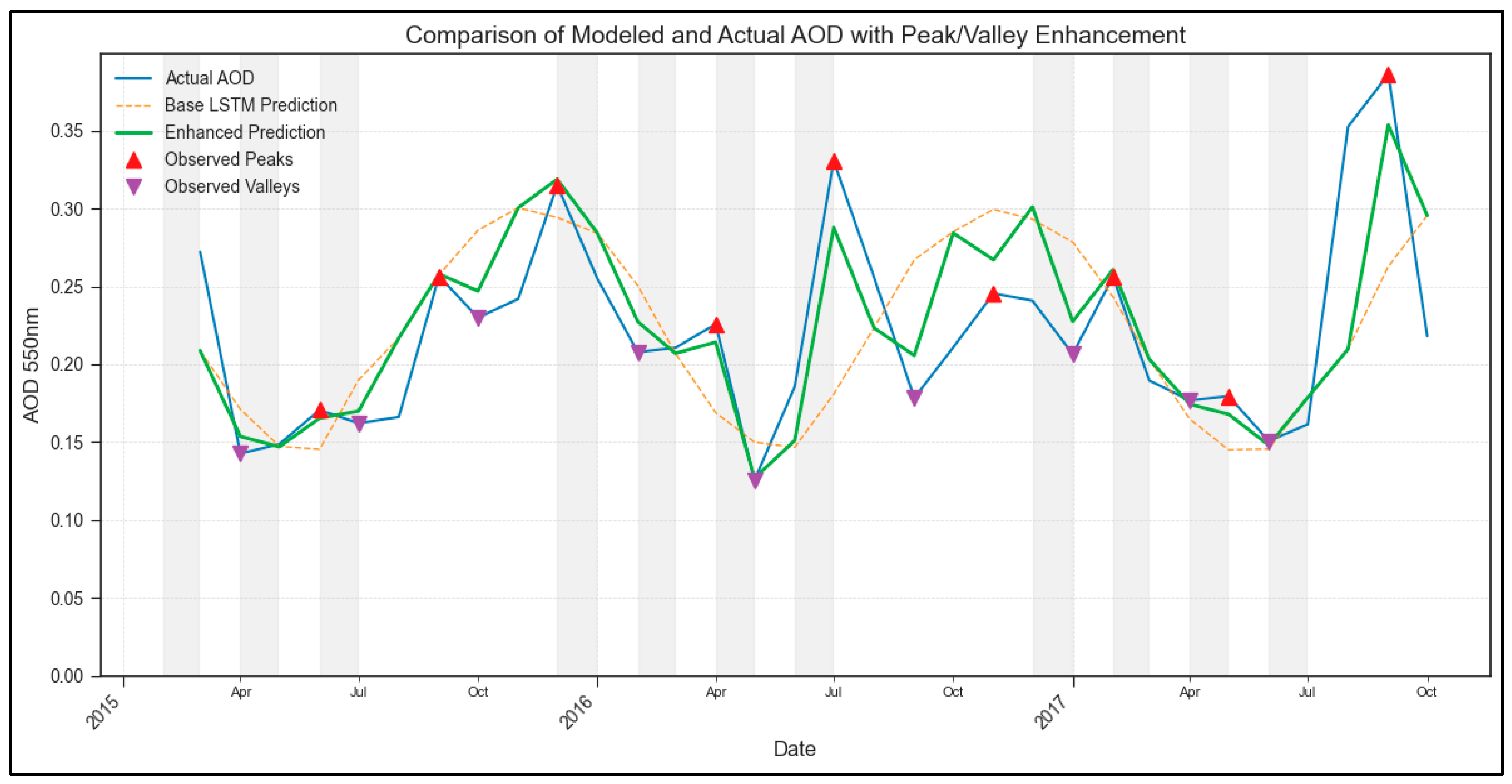 Characterization of Historical Aerosol Optical Depth Dynamics Using ...