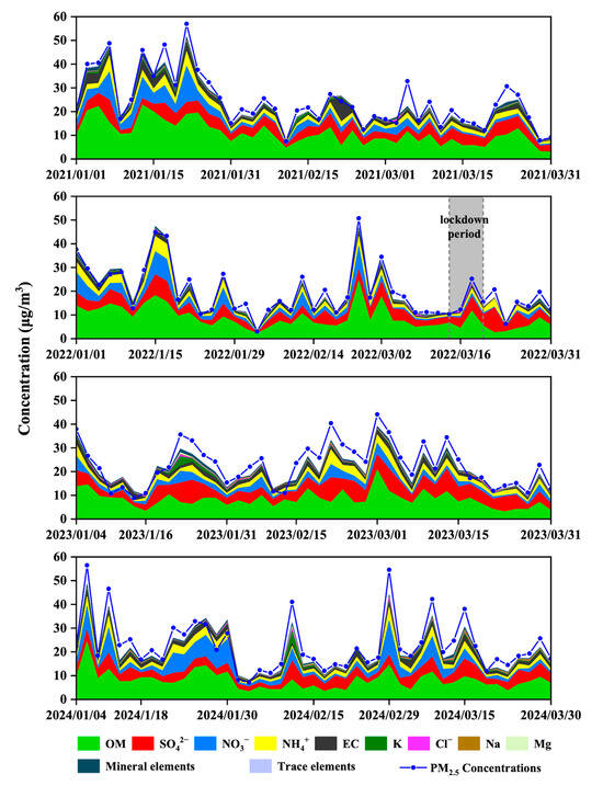 Source Apportionment of PM2.5 in a Chinese Megacity During Special