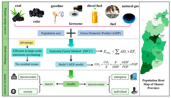 Analysis of Carbon Emission Drivers and Climate Mitigation Pathways in ...