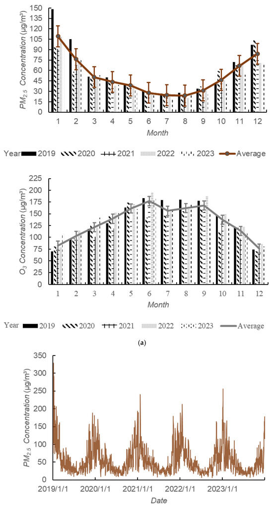 Study on Spatiotemporal Characteristics, Health Risk, and