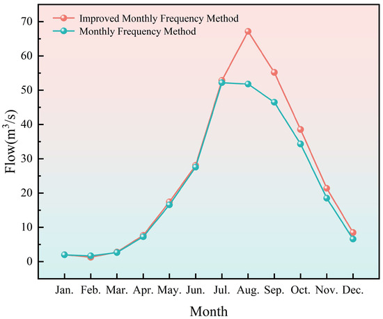 Improved Monthly Frequency Method Based on Copula Functions for