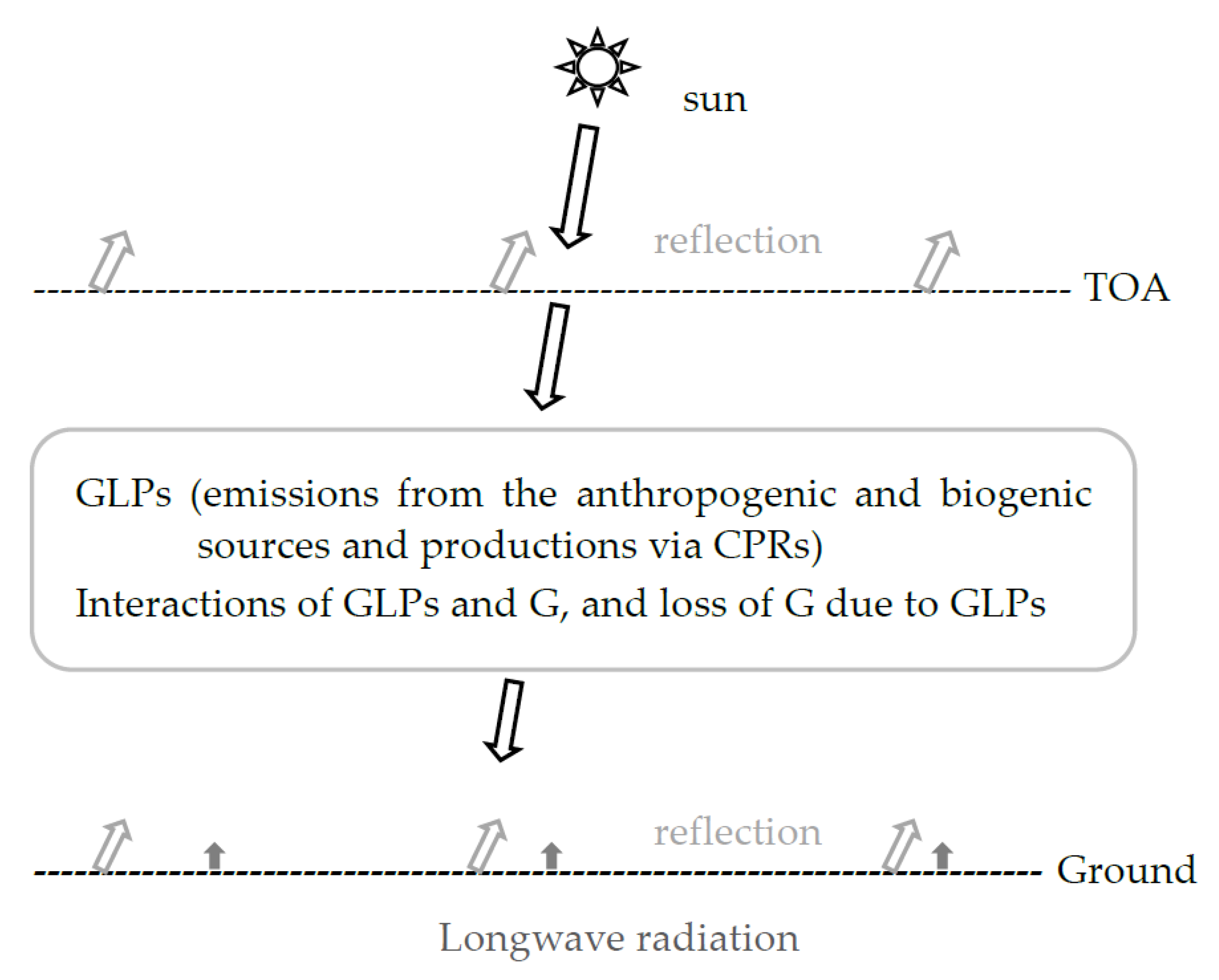 Mitigating Climate Warming: Mechanisms and Actions