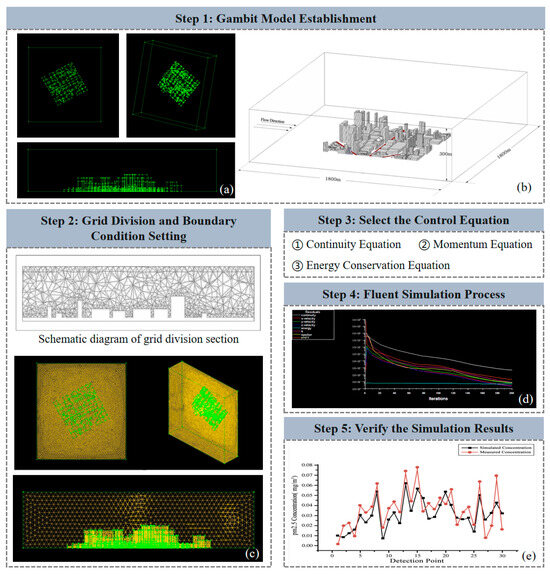 Research on Optimization of Urban Commercial District Layout Based