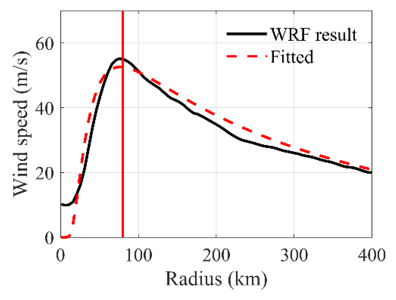 Atmosphere 16 01280 g018