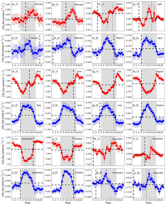 Inter-Monthly Variations in CO2 and CH4 Fluxes in a Temperate