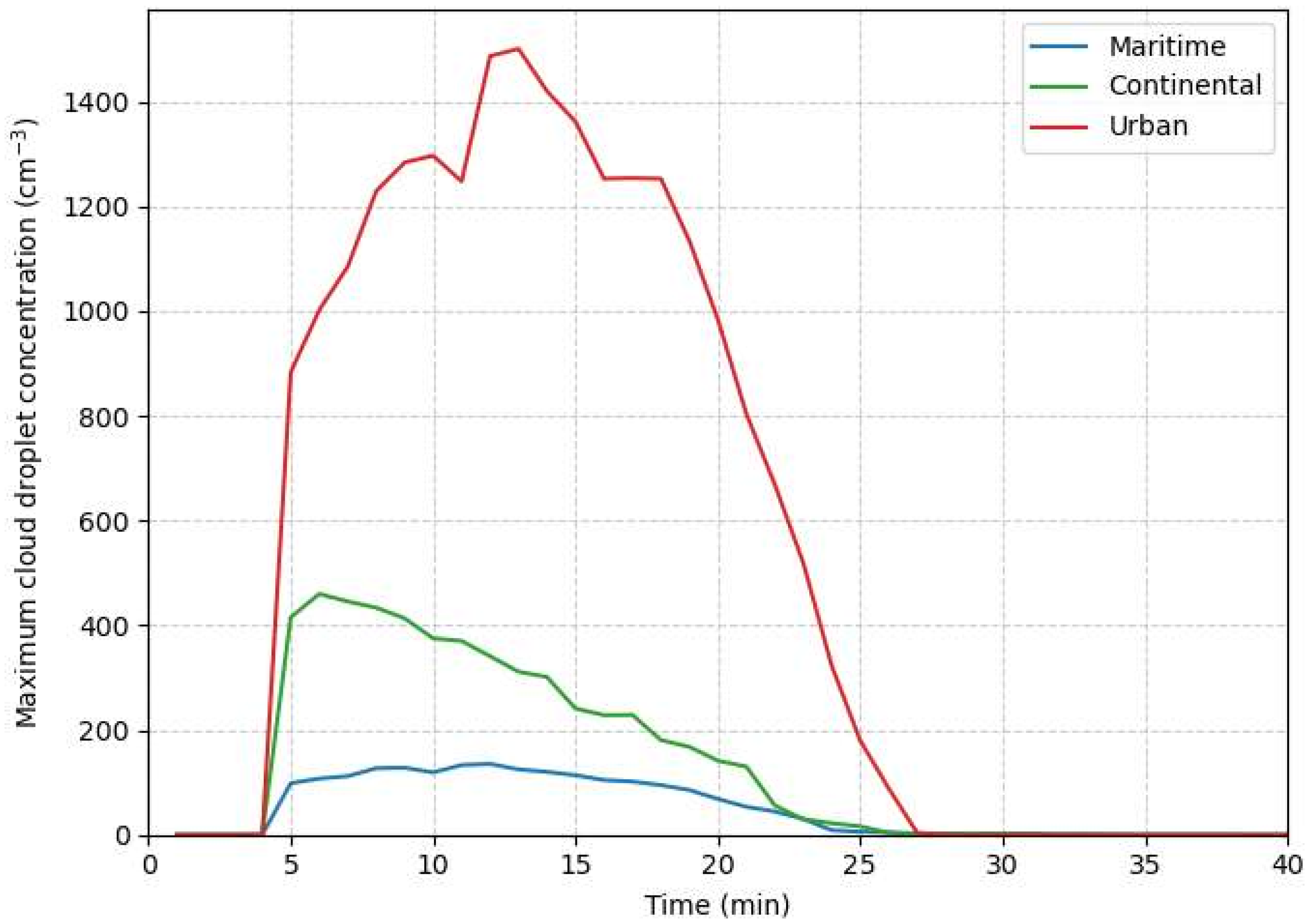 Atmosphere 16 01340 g010