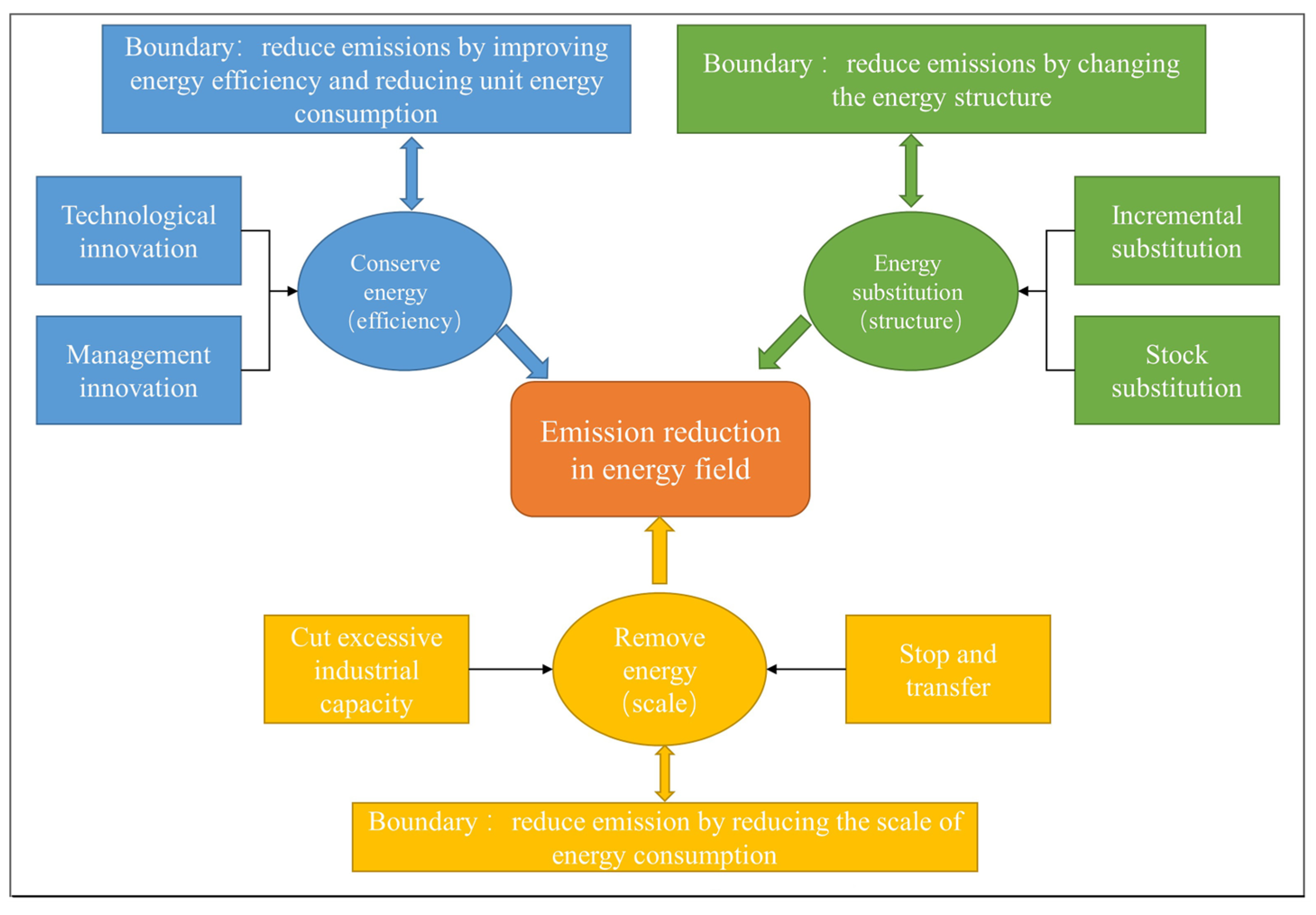 Quantifying the Synergistic Benefits of Air Quality Improvement and ...