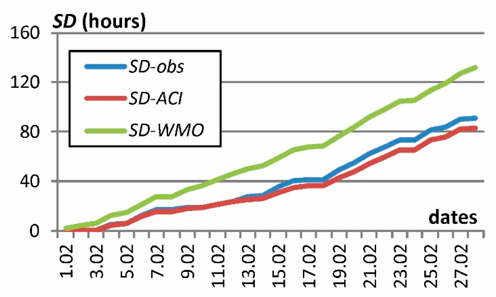 Assessment of Sunshine Duration for Various Time Resolutions Based on ...