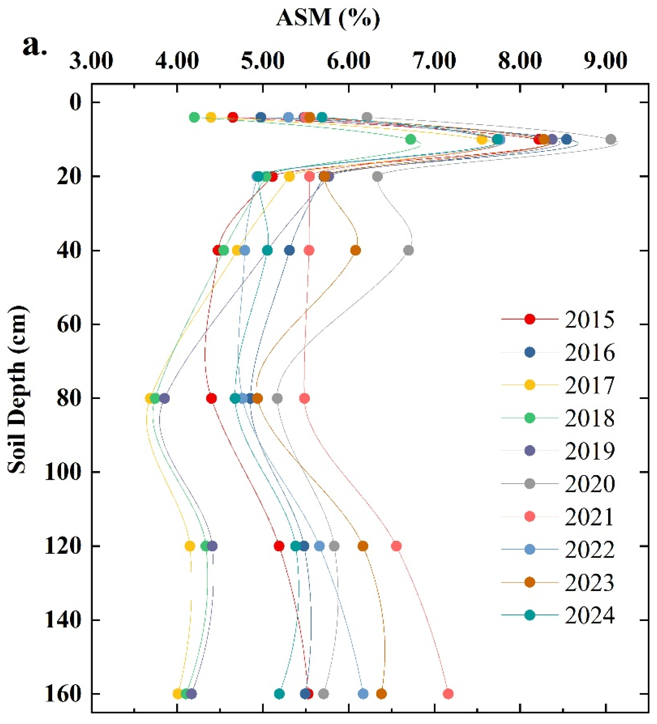 Dynamics of Soil Moisture and Its Response to Meteorological