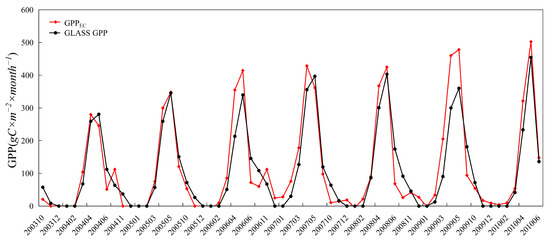 A New Crop Gross Primary Production Estimation Method Based on