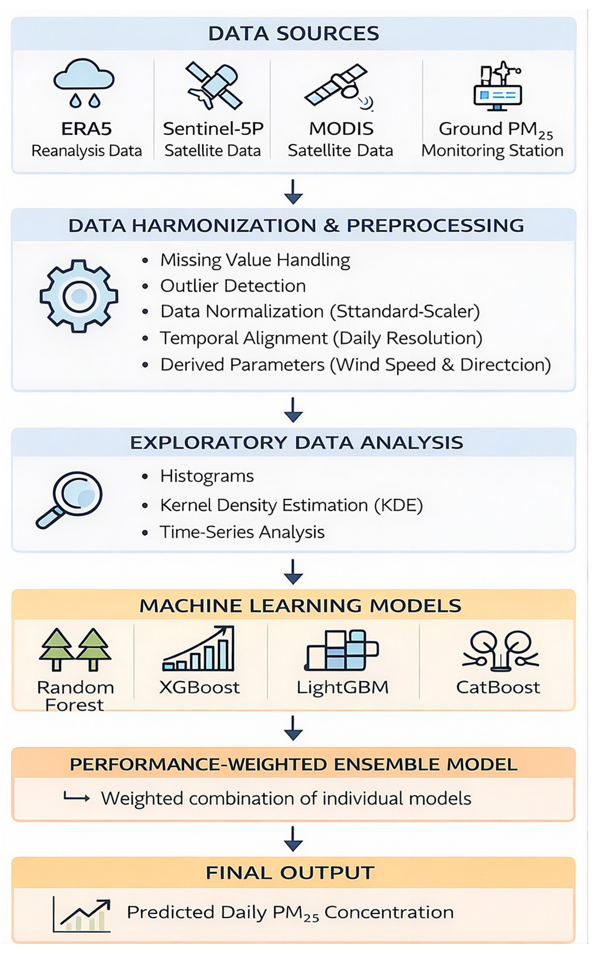 Ensemble Artificial Intelligence Fusing Satellite, Reanalysis, and ...