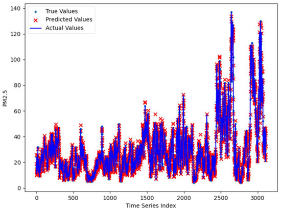 Knn PM2.5 Prediction Based on LSTM Weighted by K-Nearest Neighbor
