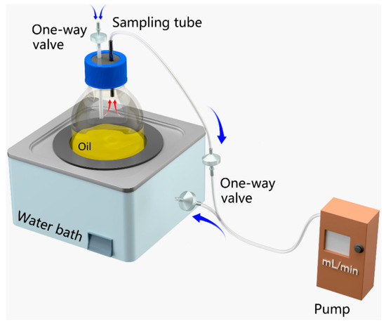Emission Characteristics of VOCs from Lubricant Oils Widely Used