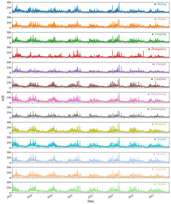 Predicting Short-Term Air Quality Index in the Beijing–Tianjin