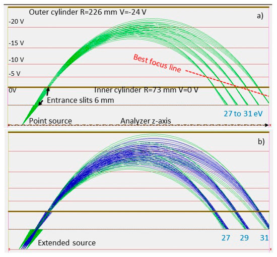 Atoms Free FullText Modification of a Cylindrical Mirror Analyzer