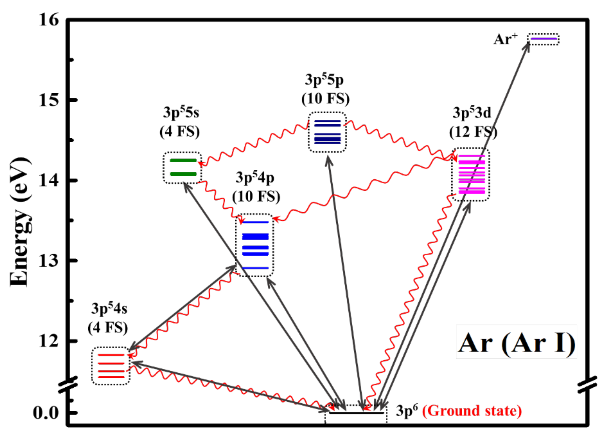 Diagnostics of Argon Plasma Using Reliable ElectronImpact Excitation