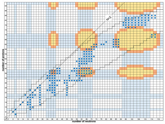 Atoms | Free Full-Text | Shape Coexistence in Even–Even Atoms | Free Full-Text | Shape Coexistence in Even–Even