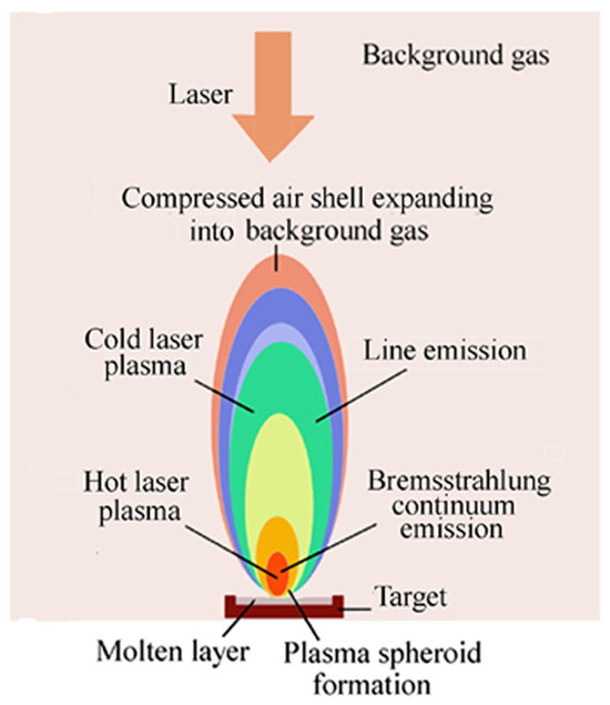 Laser and Astrophysical Plasmas and Analogy between Similar