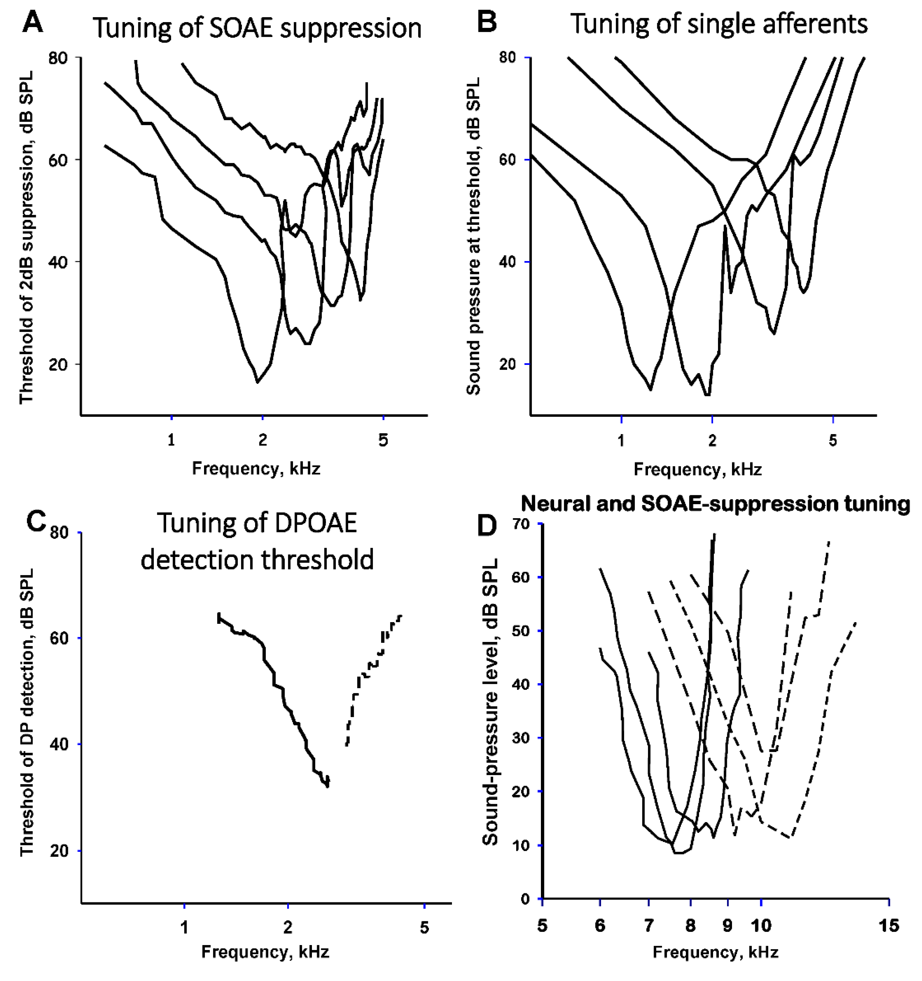 Audiology Research | Free Full-Text | Otoacoustic Emissions ...