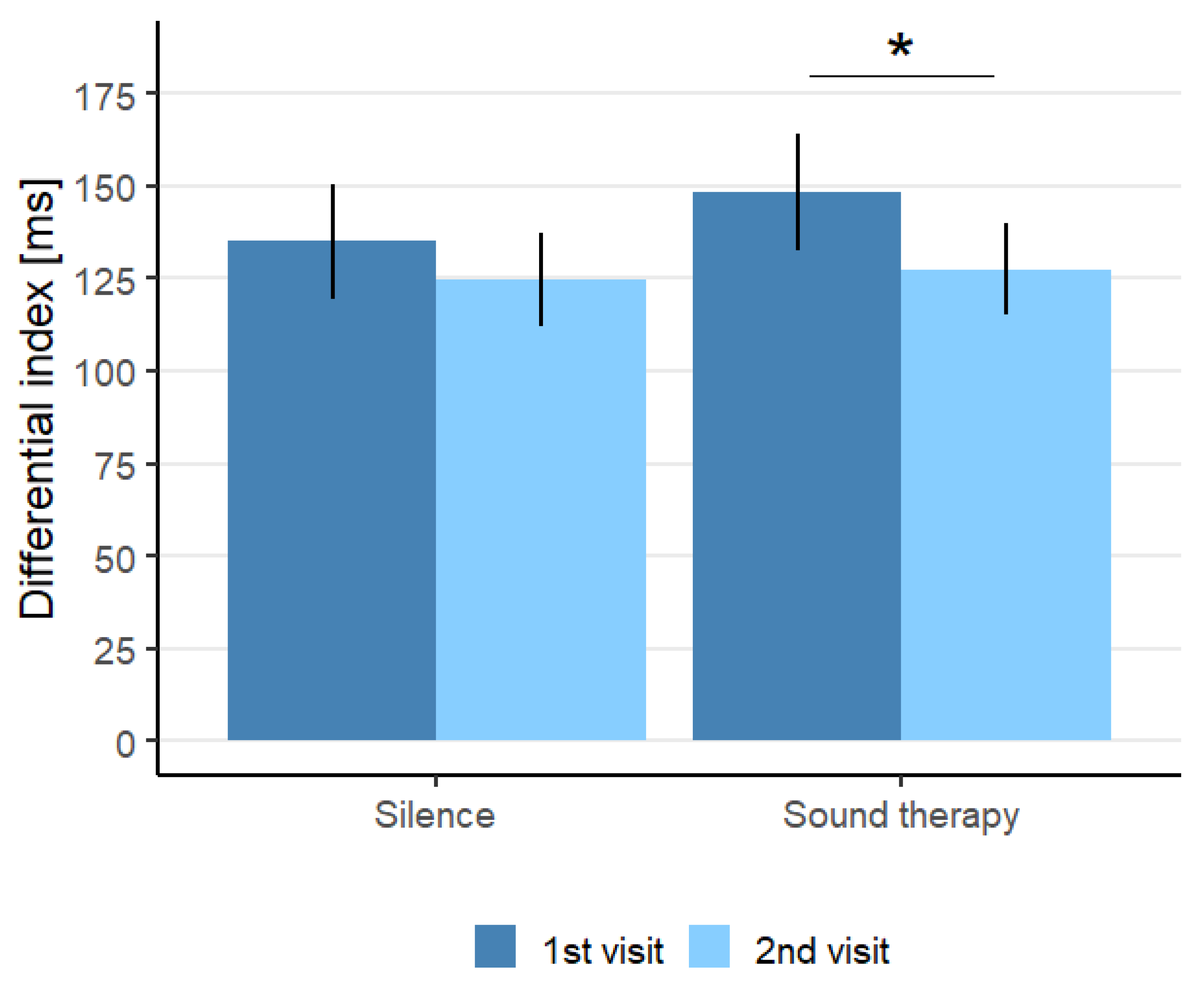 The Short and Long-Term Effect of Sound Therapy on Visual 