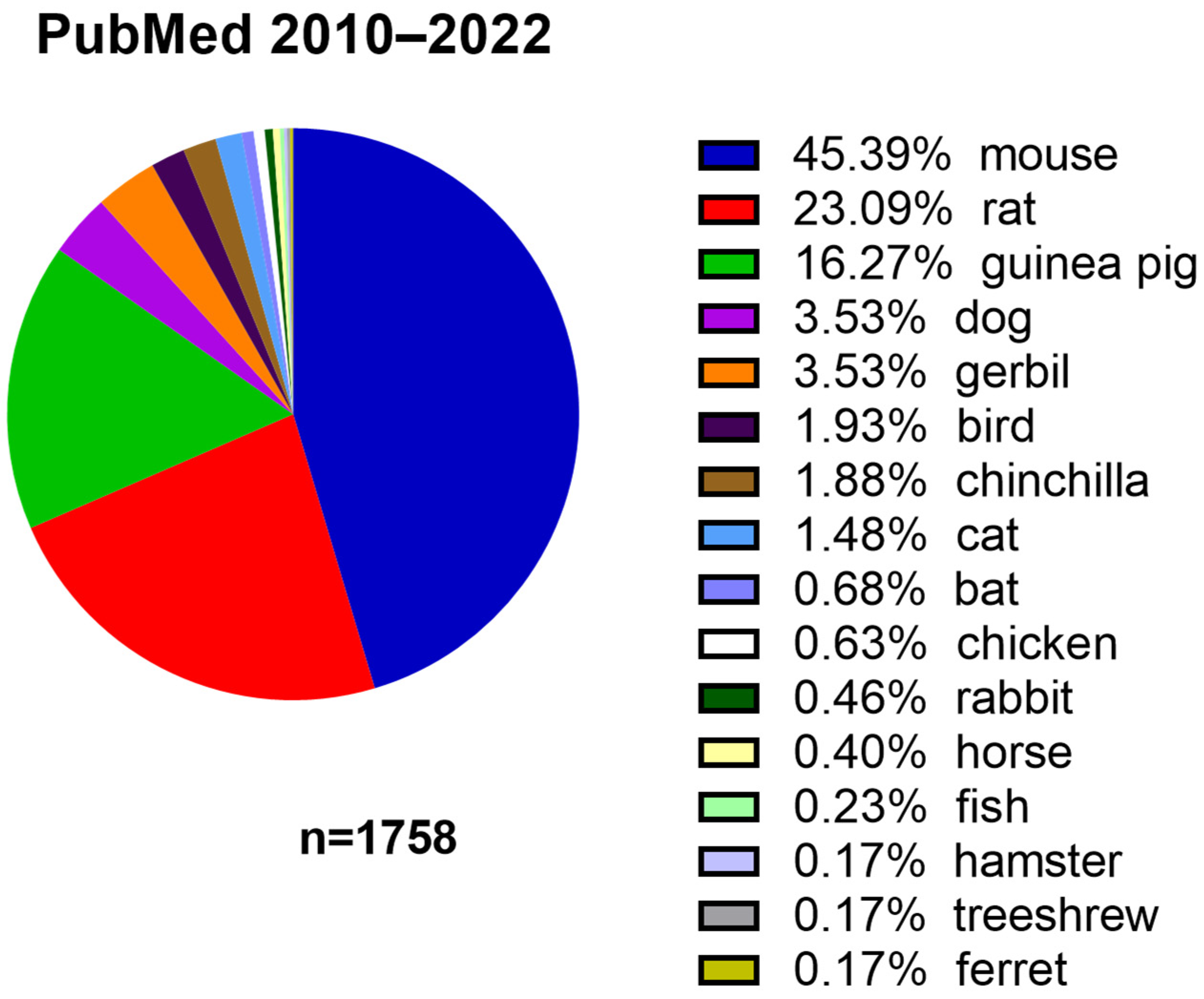 rat to human age conversion chart  Pet rats, Baby rats, Aging in humans