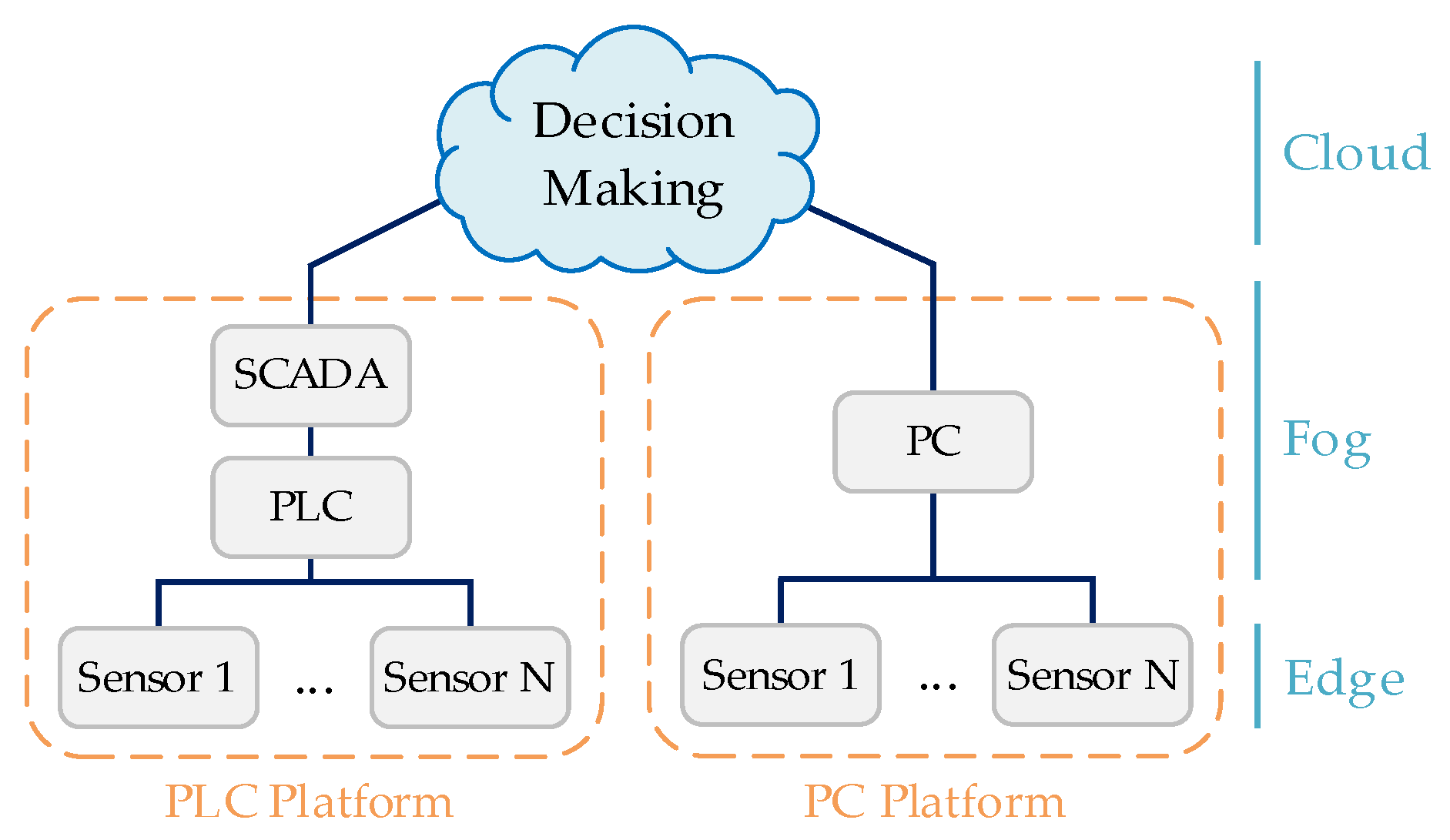 Intelligent Sensors for Real-Time Decision-Making