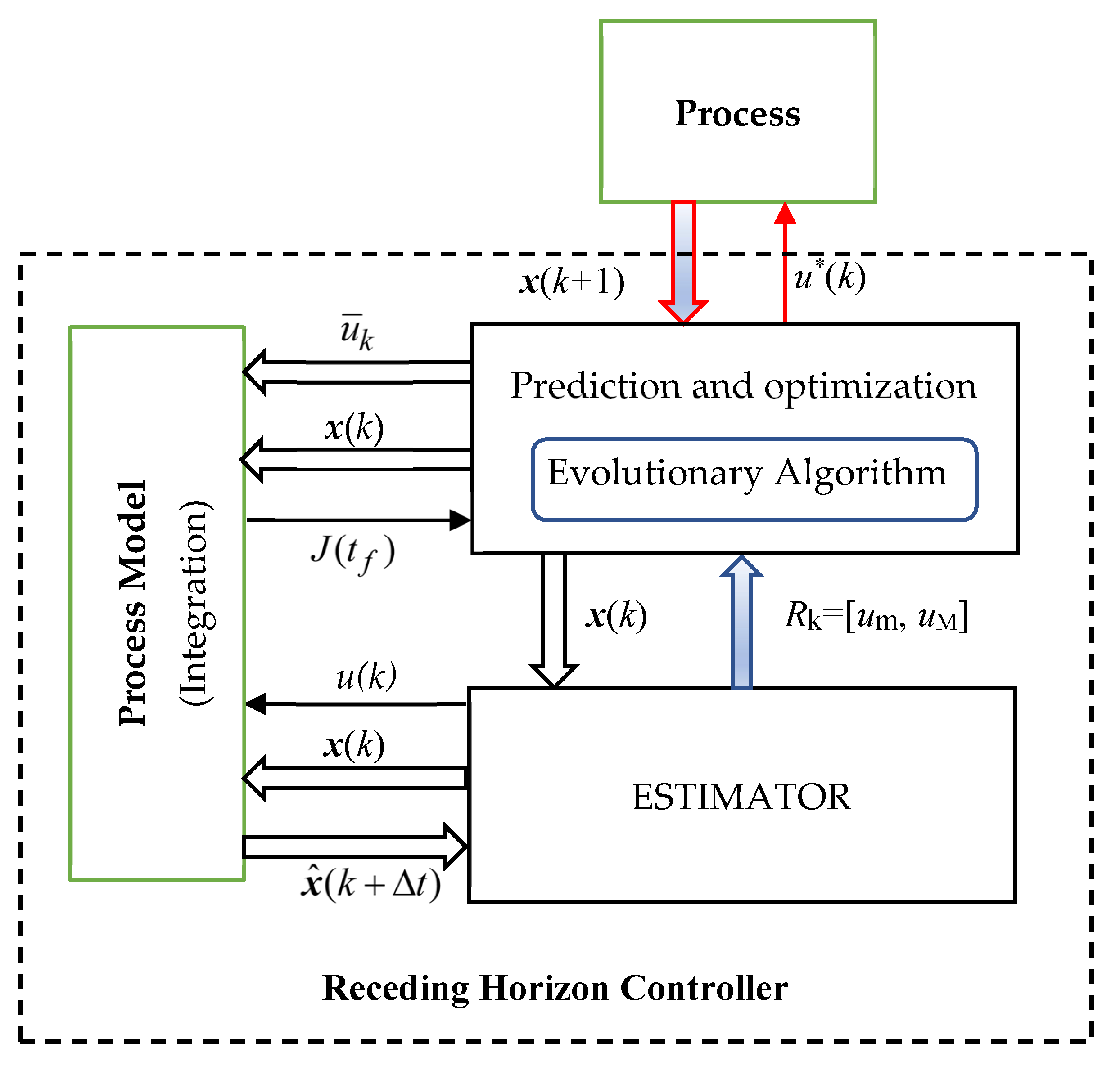 Automation | Free Full-Text | Optimal Control Systems Using ...