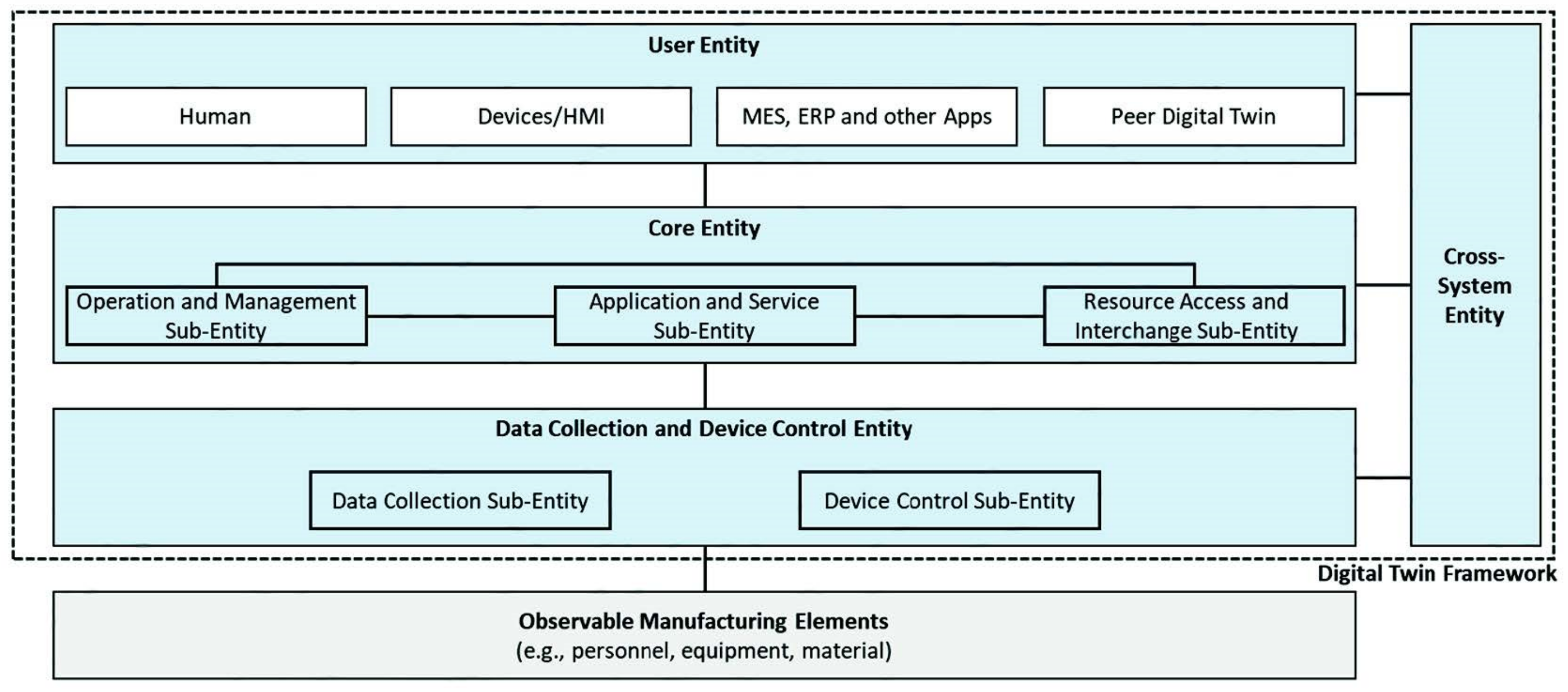 Symbiotic Evolution of Digital Twin Systems and Dataspaces
