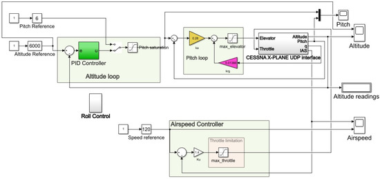 Automation | Free Full-Text | A Tutorial and Review on Flight Control ...