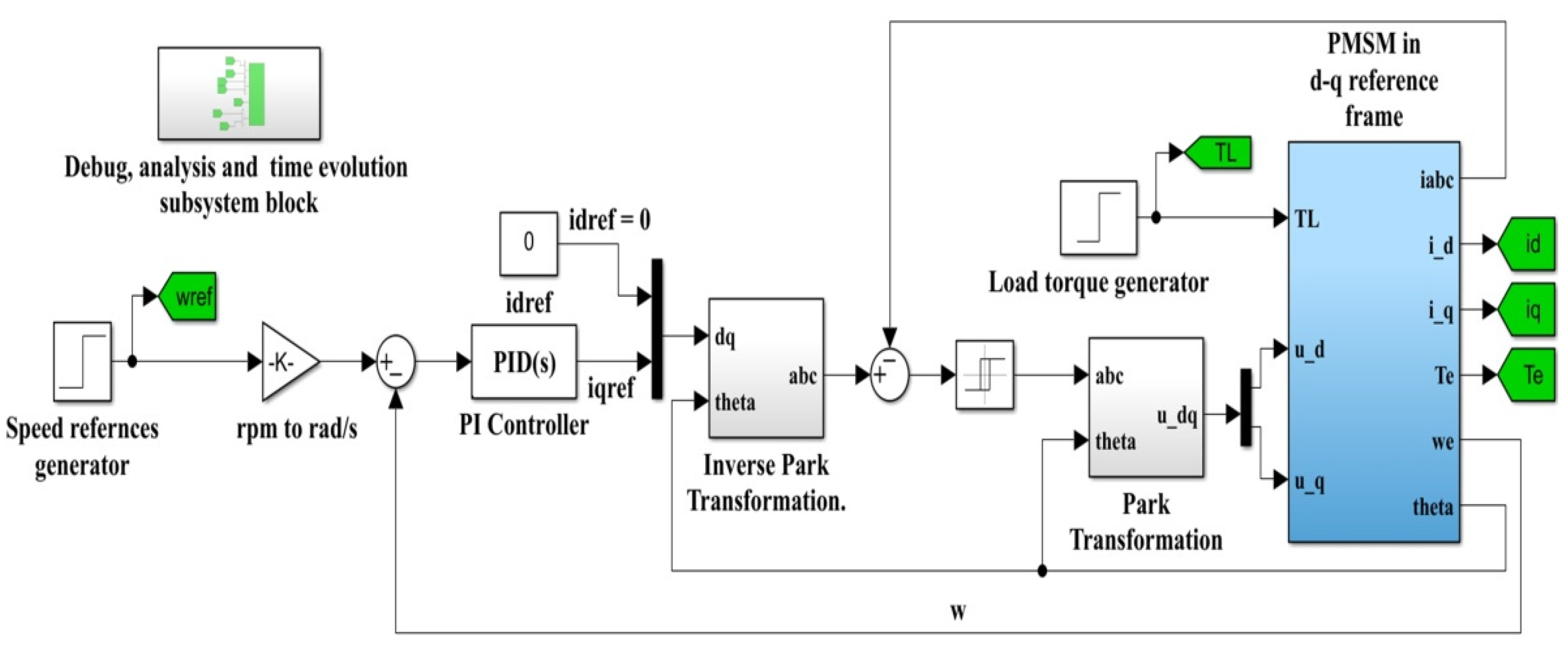 Automation | Free Full-Text | Control of PMSM Based on Switched Systems ...