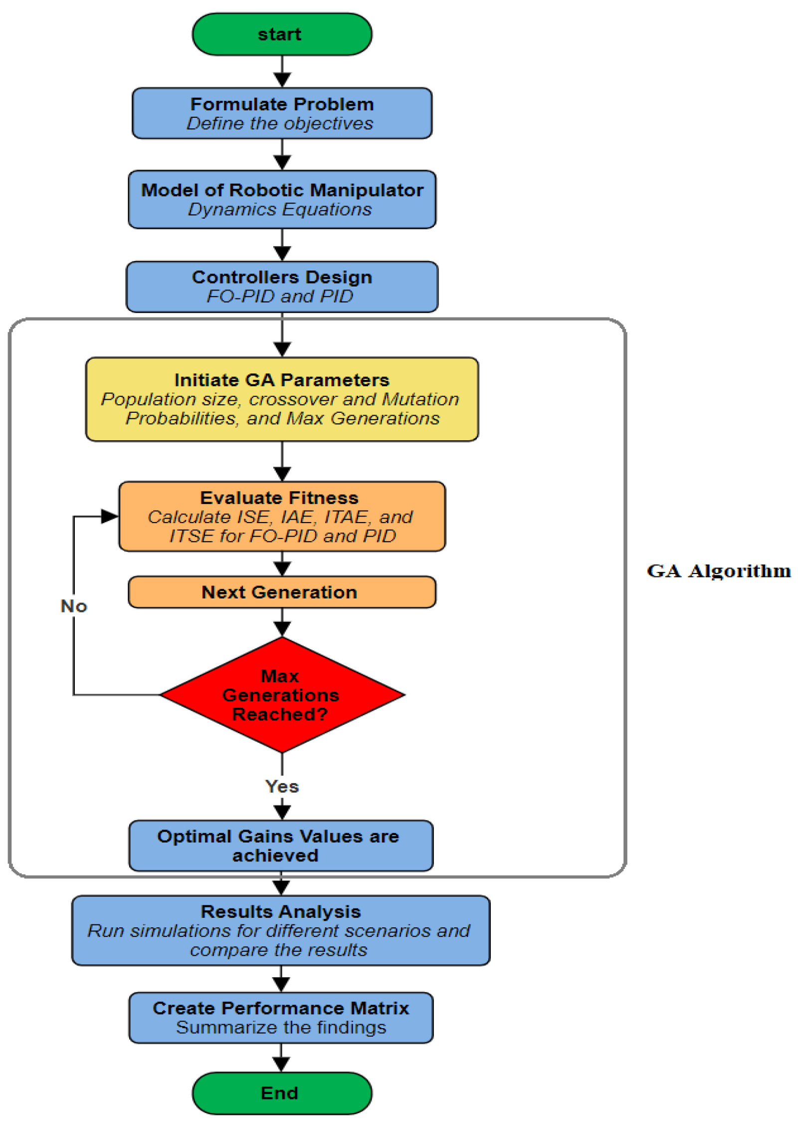 Comparative Analysis: Fractional PID vs. PID Controllers for Robotic ...