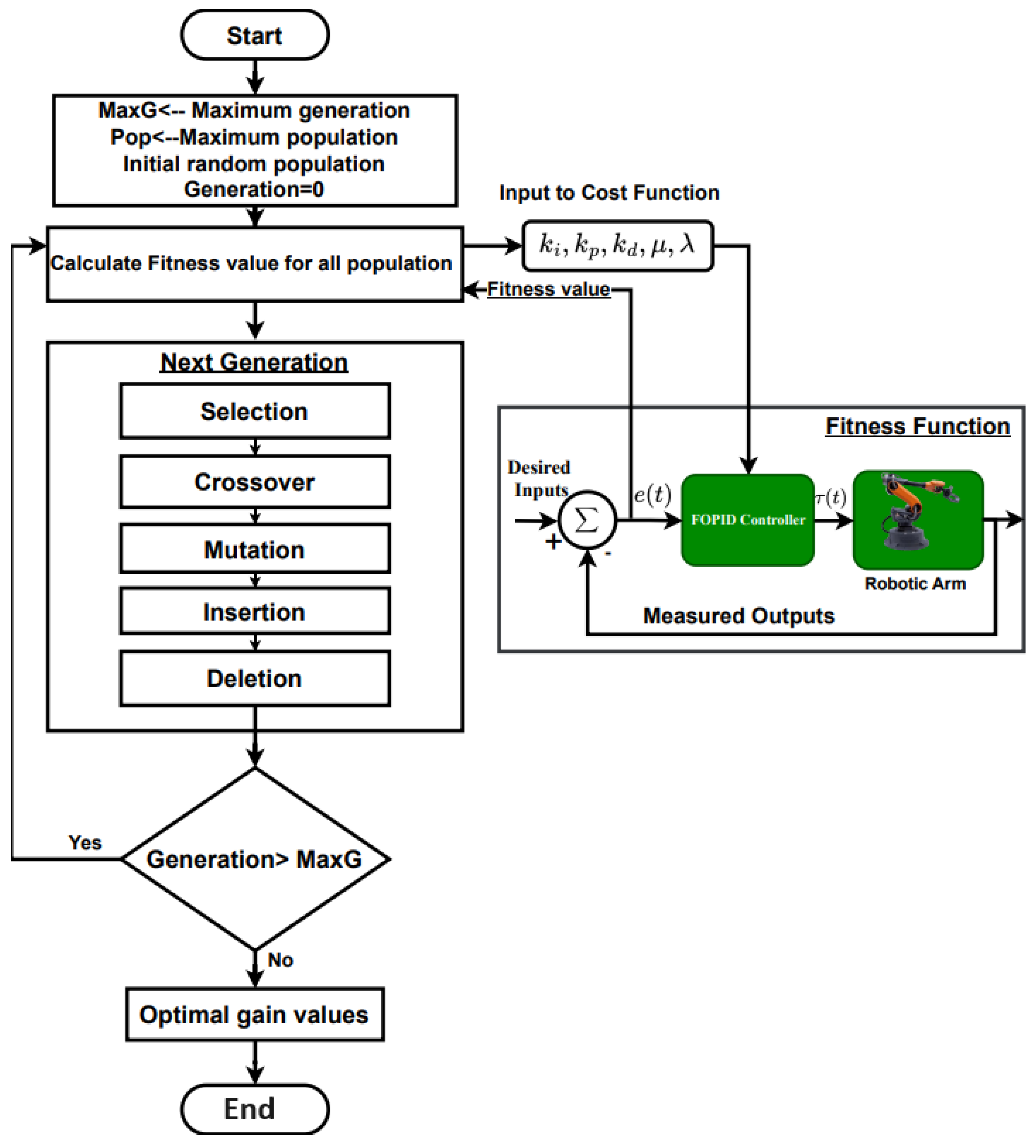 Comparative Analysis: Fractional PID vs. PID Controllers for Robotic ...